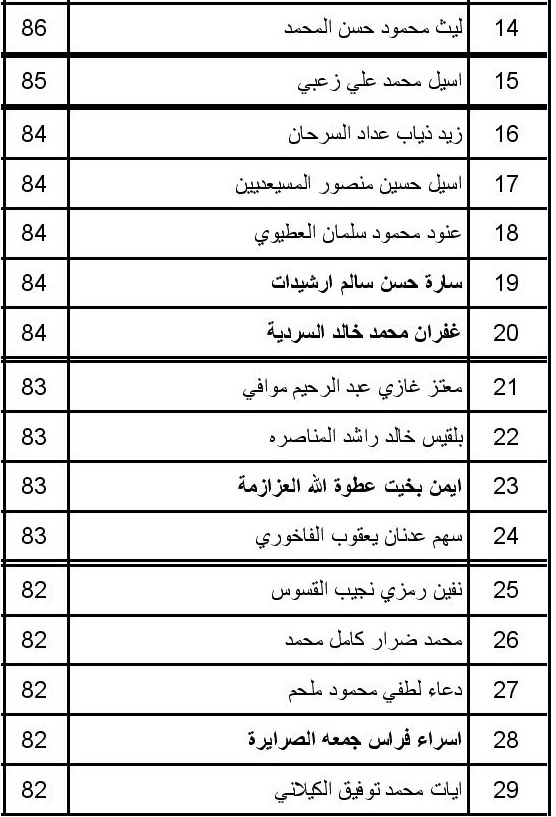 الصحة تعلن عن مواعيد مقابلات الناجحين بامتحان القبول لبرنامج الاقامة -اسماء