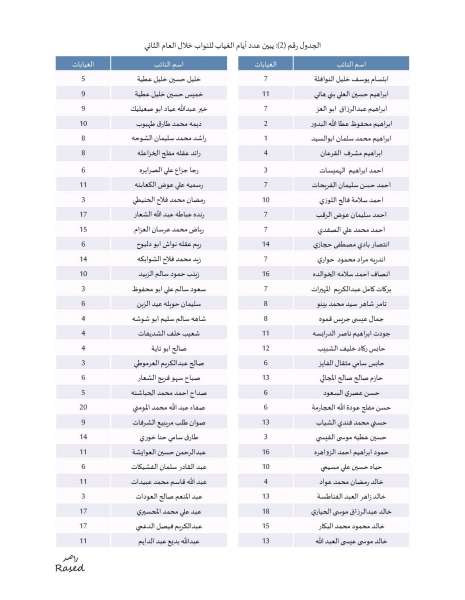 محمد نوح القضاة الأكثر غيابا عن جلسات النواب وأبو السيد الأكثر التزاما.. والبرايسة لم يقدم اي مداخلة
