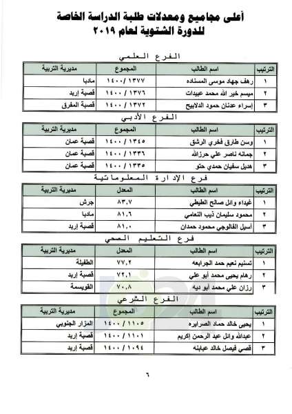 اعلان نتائج التوجيهي العامة للدورة الشتوية.. ونسبة النجاح 52.4% - رابط