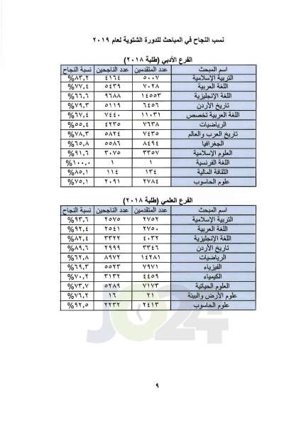 اعلان نتائج التوجيهي العامة للدورة الشتوية.. ونسبة النجاح 52.4% - رابط