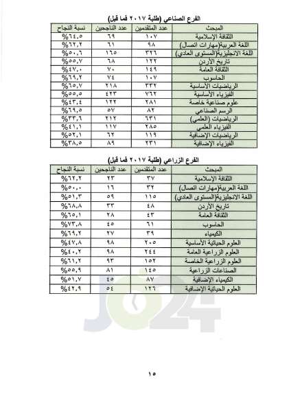 اعلان نتائج التوجيهي العامة للدورة الشتوية.. ونسبة النجاح 52.4% - رابط