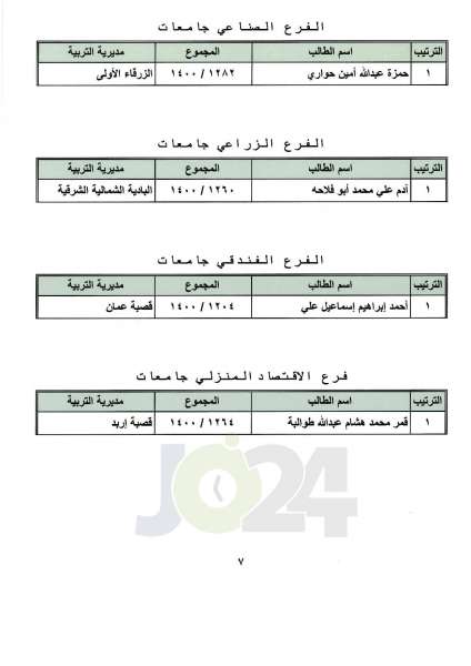 اعلان نتائج التوجيهي العامة للدورة الشتوية.. ونسبة النجاح 52.4% - رابط