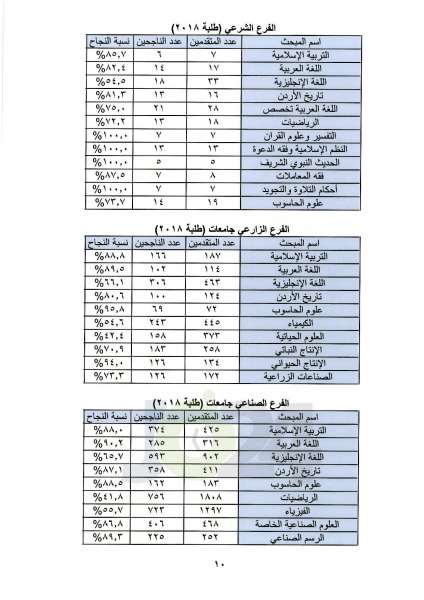 اعلان نتائج التوجيهي العامة للدورة الشتوية.. ونسبة النجاح 52.4% - رابط