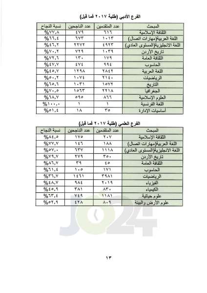 اعلان نتائج التوجيهي العامة للدورة الشتوية.. ونسبة النجاح 52.4% - رابط