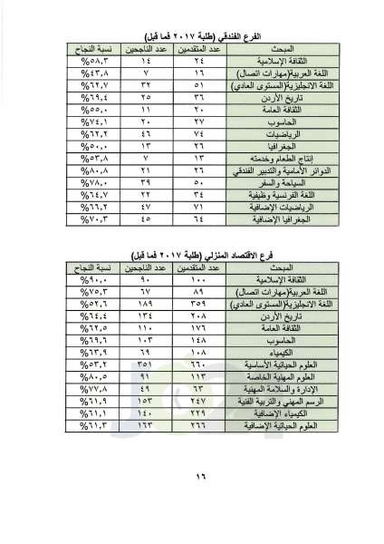 اعلان نتائج التوجيهي العامة للدورة الشتوية.. ونسبة النجاح 52.4% - رابط