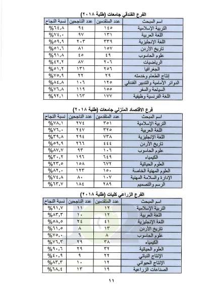 اعلان نتائج التوجيهي العامة للدورة الشتوية.. ونسبة النجاح 52.4% - رابط