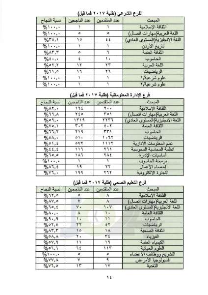 اعلان نتائج التوجيهي العامة للدورة الشتوية.. ونسبة النجاح 52.4% - رابط