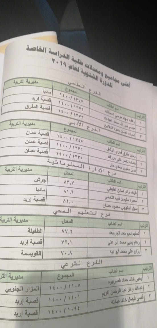 اوائل الثانوية العامة للدورة الشتوية ٢٠١٩ - اسماء