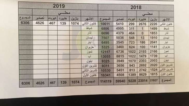 تراجع التخليص على مركبات الهايبرد بنسبة 95%.. والبنزين 52%.. وتسريح عشرات العاملين