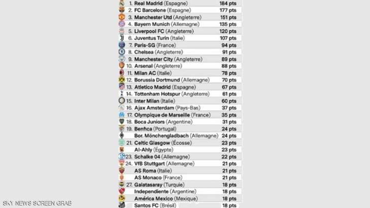 تصنيف جديد لأقوى أندية العالم.. وفريق عربي وحيد بالقائمة