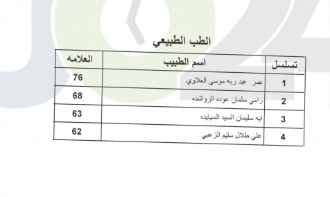 اعلان الأطباء المقبولين ببرنامج الاقامة - اسماء