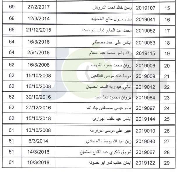 تعميم مواعيد مقابلات الناجحين بامتحان القبول لبرنامج الاقامة اختصاصات الاسنان - اسماء