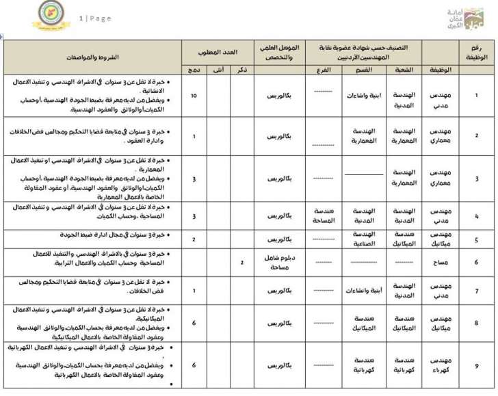 أمانة عمان تطلب موظفين في عدة تخصصات هندسية وفنية - التفاصيل والشروط والوثائق