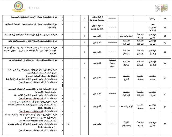 أمانة عمان تطلب موظفين في عدة تخصصات هندسية وفنية - التفاصيل والشروط والوثائق