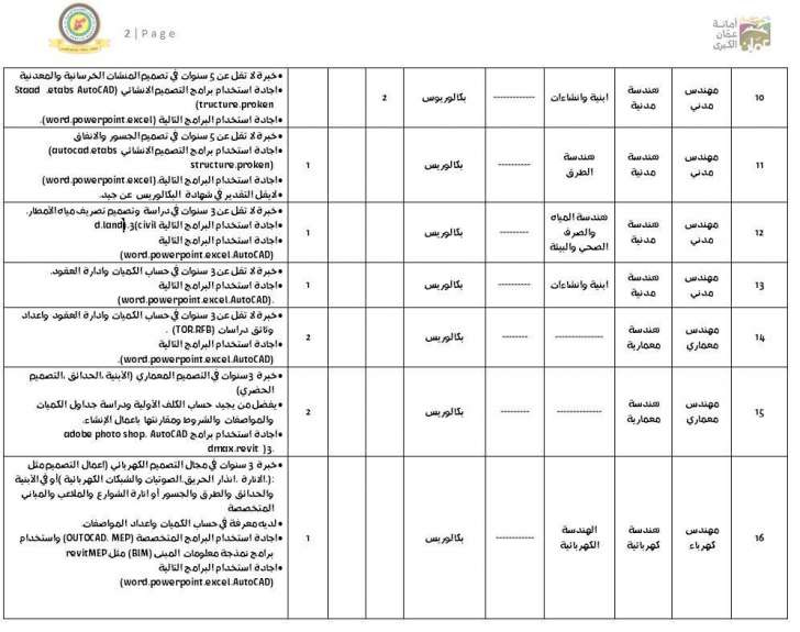 أمانة عمان تطلب موظفين في عدة تخصصات هندسية وفنية - التفاصيل والشروط والوثائق