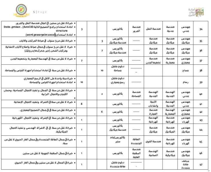 أمانة عمان تطلب موظفين في عدة تخصصات هندسية وفنية - التفاصيل والشروط والوثائق