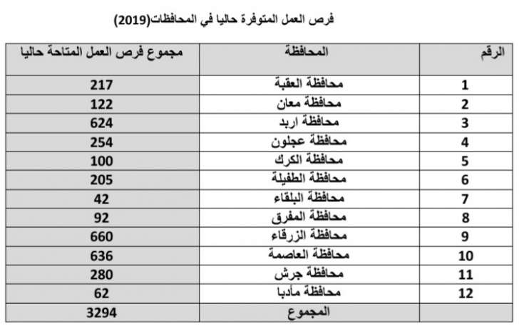 العمل تعلن توفر 3300 فرصة عمل لدى مكاتبها في المحافظات