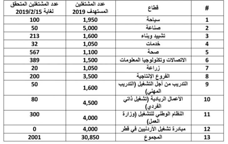 العمل تعلن توفر 3300 فرصة عمل لدى مكاتبها في المحافظات