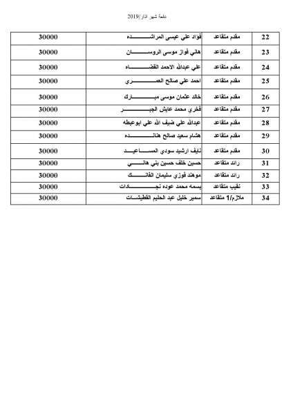 المستفيدون من صندوق اسكان ضباط القوات المسلحة الأردنية لشهر 3 - اسماء