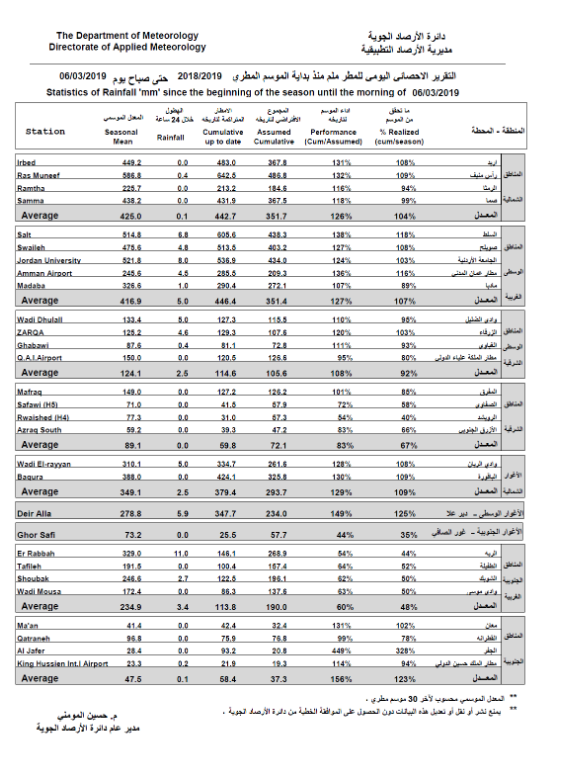مناطق تجاوزت أمطارها هذه الشتاء المعدل السنوي.. تعرف عليها (جدول)