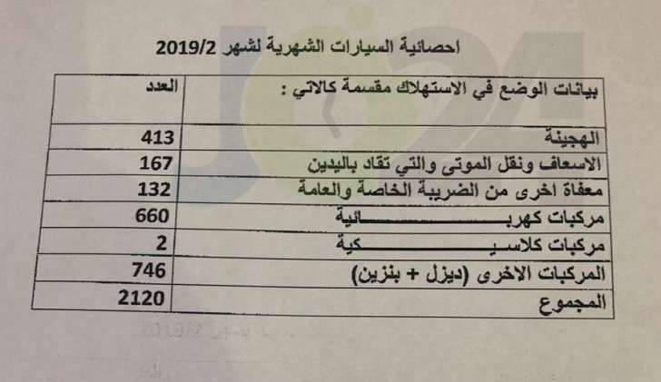 انخفاض التخليص على المركبات بنسبة 70% الشهر الماضي - تفاصيل