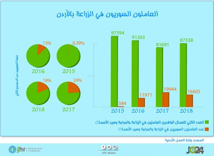 سوريون في مزارع الأردن.. عمّال في دائرة الانتهاكات - فيديو و انفوغراف