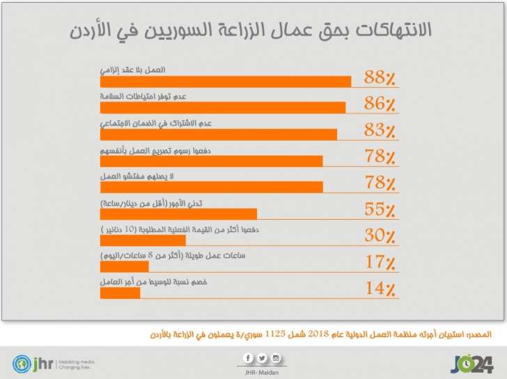 سوريون في مزارع الأردن.. عمّال في دائرة الانتهاكات - فيديو و انفوغراف