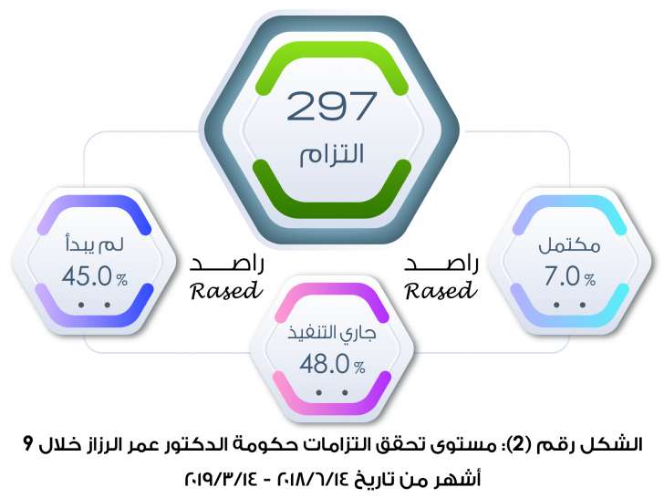 راصد: 45% من لجان الرزاز لم تُعلن نتائجها.. والحكومة نفذت 7% من التزاماتها فقط