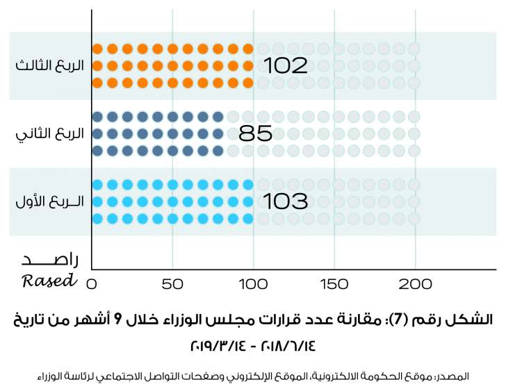 راصد: 45% من لجان الرزاز لم تُعلن نتائجها.. والحكومة نفذت 7% من التزاماتها فقط