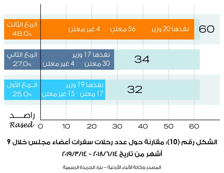 راصد: 45% من لجان الرزاز لم تُعلن نتائجها.. والحكومة نفذت 7% من التزاماتها فقط