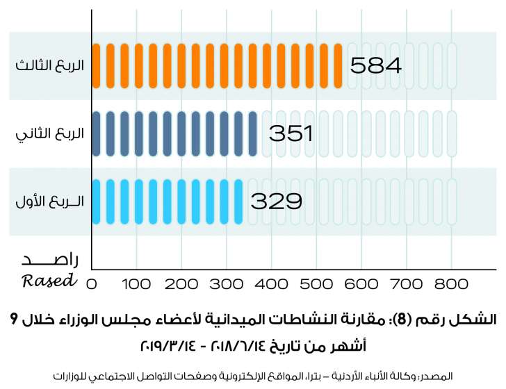 راصد: 45% من لجان الرزاز لم تُعلن نتائجها.. والحكومة نفذت 7% من التزاماتها فقط