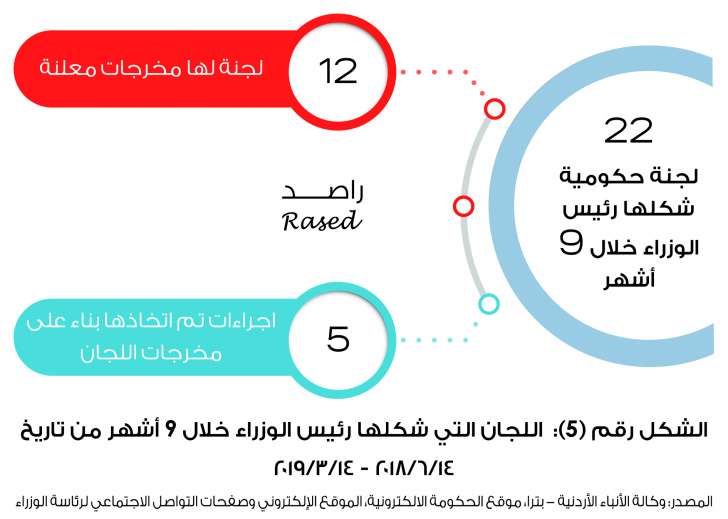 راصد: 45% من لجان الرزاز لم تُعلن نتائجها.. والحكومة نفذت 7% من التزاماتها فقط