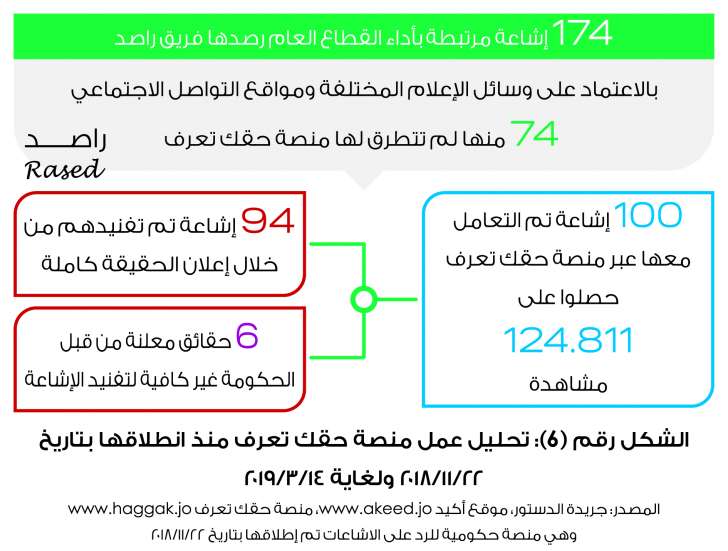 راصد: 45% من لجان الرزاز لم تُعلن نتائجها.. والحكومة نفذت 7% من التزاماتها فقط