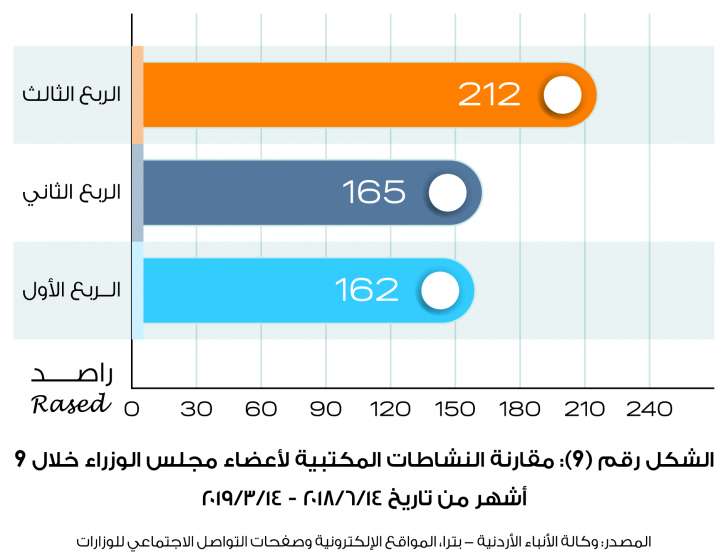 راصد: 45% من لجان الرزاز لم تُعلن نتائجها.. والحكومة نفذت 7% من التزاماتها فقط