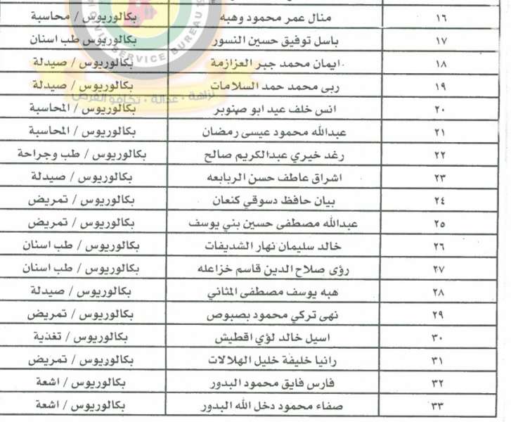 وزارة الصحة تدعو طب أسنان وجراحة وتمريض وصيدلة ومحاسبين للتعيين (أسماء)