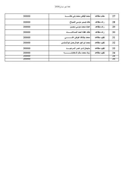 المستفيدون من صندوق اسكان ضباط القوات المسلحة الأردنية لشهر 4( أسماء)  