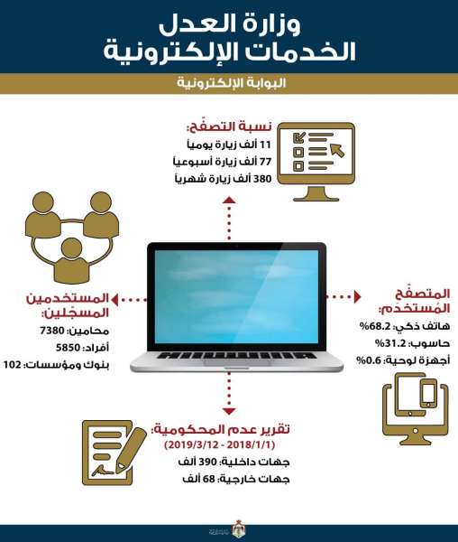 التلهوني: الخدمات الإلكترونية تسرع إجراءات التقاضي