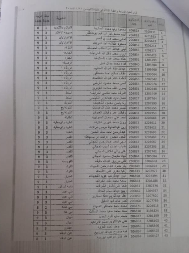 تعديل فئة ودرجة موظفين في وزارة التربية والتعليم - اسماء