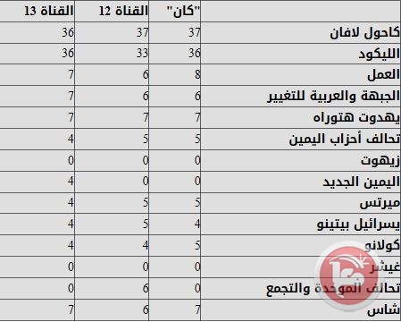 الليكود: نتنياهو سيبدأ تشكيل الحكومة الليلة