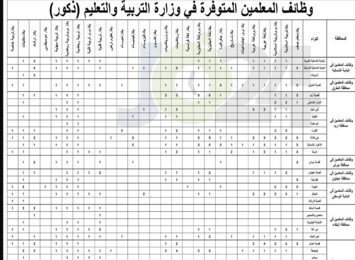 ديوان الخدمة يعلن الشواغر المتوفرة والمطلوبة للتعيين في وزارة التربية - تفاصيل