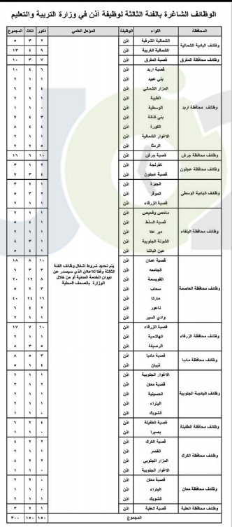 ديوان الخدمة يعلن الشواغر المتوفرة والمطلوبة للتعيين في وزارة التربية - تفاصيل