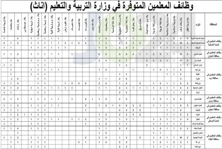 ديوان الخدمة يعلن الشواغر المتوفرة والمطلوبة للتعيين في وزارة التربية - تفاصيل