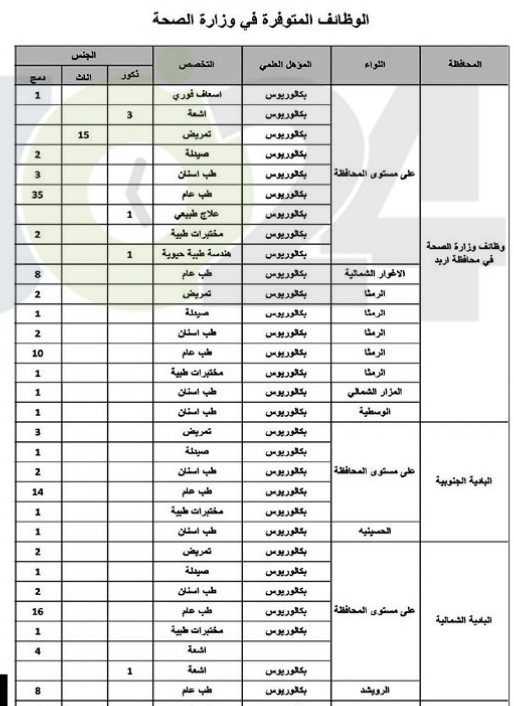 ديوان الخدمة يعلن الشواغر المتوفرة والمطلوبة للتعيين في وزارة الصحة - تفاصيل