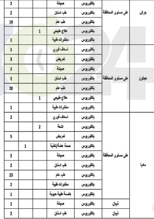 ديوان الخدمة يعلن الشواغر المتوفرة والمطلوبة للتعيين في وزارة الصحة - تفاصيل