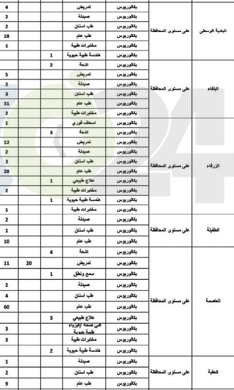 ديوان الخدمة يعلن الشواغر المتوفرة والمطلوبة للتعيين في وزارة الصحة - تفاصيل