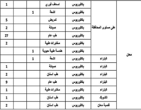 ديوان الخدمة يعلن الشواغر المتوفرة والمطلوبة للتعيين في وزارة الصحة - تفاصيل