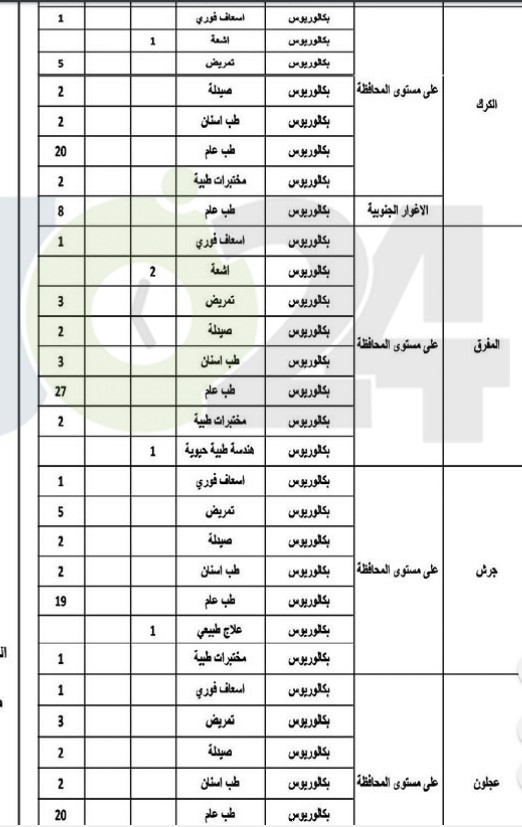 ديوان الخدمة يعلن الشواغر المتوفرة والمطلوبة للتعيين في وزارة الصحة - تفاصيل