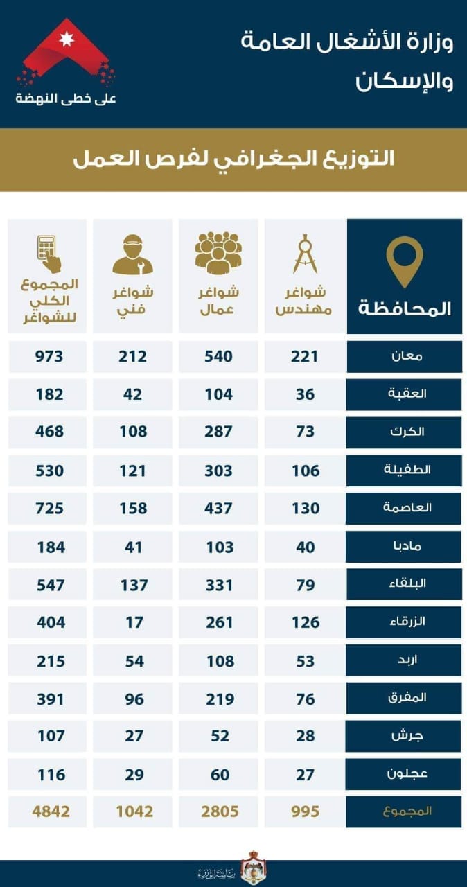 4842 فرصة عمل لمهندسين وفنيين وعمال في مشاريع الحكومة (تفاصيل)