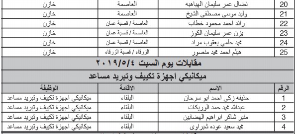 الخدمة المدنية يعلن المرشحين لوظائف الفئة الثالثة ويدعوهم للمقابلات - اسماء ومواعيد