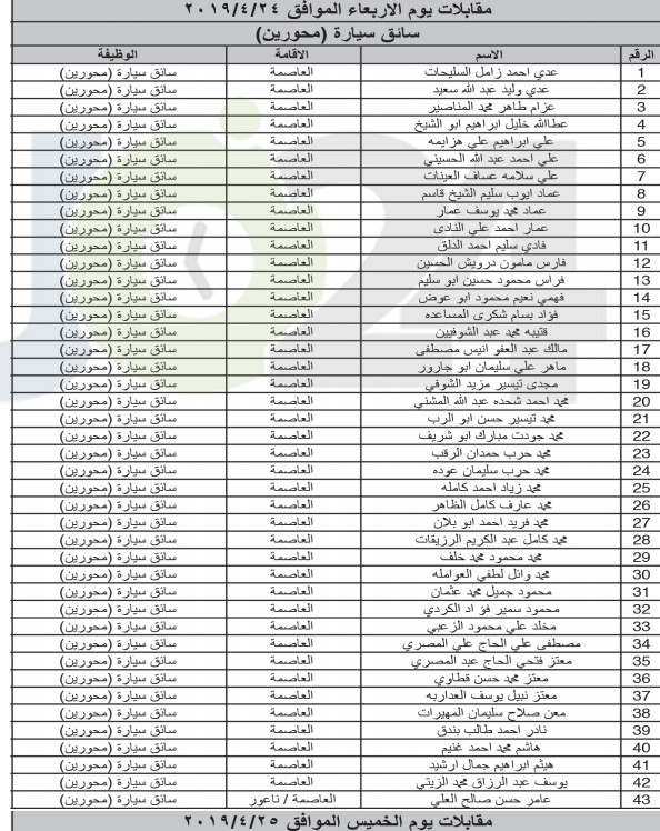 الخدمة المدنية يعلن المرشحين لوظائف الفئة الثالثة ويدعوهم للمقابلات - اسماء ومواعيد